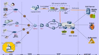 GPON Technology Fundamentals Video tutorial [upl. by Mcknight88]