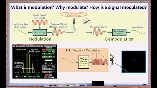 Wave Modulation AM FM Basics [upl. by Tugman252]