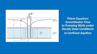 Hydrogeology 101 Thiem equation [upl. by Neelasor847]