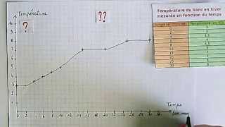 Astuces pour construire un graphique [upl. by Neibaf]