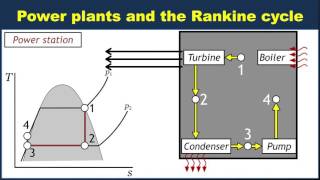 Power plants and the Rankine cycle [upl. by Hashim]