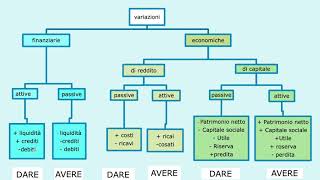 ANALISI DELLE VARIAZIONI CONTABILI  contabilità lezione 1 [upl. by Ettenajna]