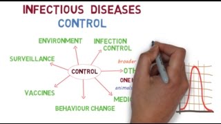 The basics of controlling infectious diseases [upl. by Ngo]