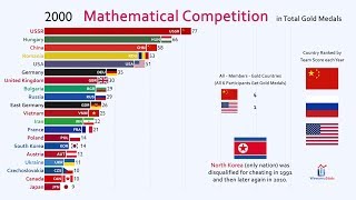 Top 20 Country by International Mathematical Olympiad Gold Medal 19592019 [upl. by Iral]