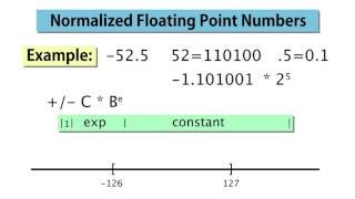 Normalized Floating Point Representation NM Lect1 [upl. by Nura]