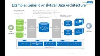 Data Management  Data Architecture [upl. by Anatnom]