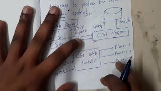 41 Introduction to CGI and Servlet [upl. by Whitelaw]
