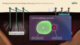 Soil remediation technologiesBiodegradation Bioventing Composting [upl. by Anitnerolf]