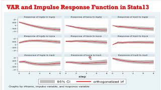 Stata13 VAR and Impulse Response Functions 2 var irf impulseresponse innovations shocks [upl. by Whitson]