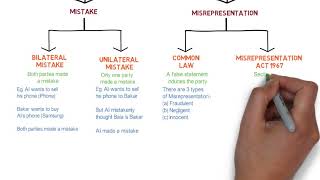 Contract Law  Chapter 6 Vitiating Factors Degree  Year 1 [upl. by Jabon]