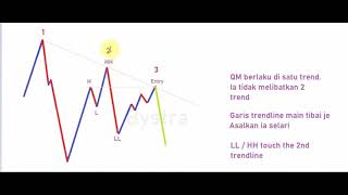 The Perfect Entry Part 2 QM Continuation [upl. by Girardo]