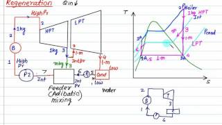 Rankine Regeneration cycle [upl. by Ceevah]