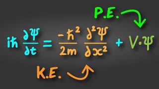 The Schrödinger Equation Explained in 60 Seconds [upl. by Anwahsit454]