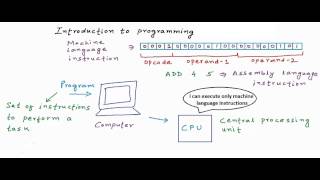 Introduction to programming and programming languages C Programming Tutorial 01 [upl. by Pollerd952]