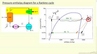 PressureEnthalpy Diagram For Rankine Cycle [upl. by Otrepur]