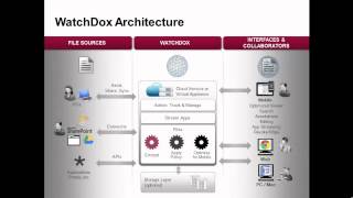 WatchDox Product Demo Content Connectors [upl. by Amej239]