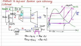 Rankine Reheat cycle [upl. by Rafter]