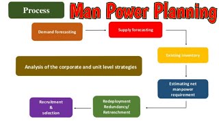 Types of Man Power Planning and Process of Man Power Planning [upl. by Emmett767]