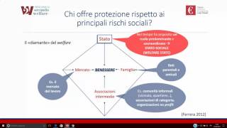 Welfare welfare sanitario e ruolo del secondo welfare [upl. by Kcirddet]