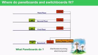 QED Part 2  How Electrical Distribution Equipment Fits Together [upl. by Ennire]