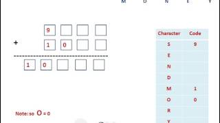 Cryptarithmetic Problem with an Example SEND  MORE  MONEY [upl. by Orling]