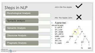 Steps in Natural Language Processing [upl. by Iretak]