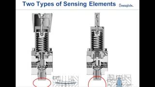 Swagelok® Back Pressure Regulators Made Simple [upl. by Hindu]