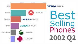 Most Popular Mobile Phone Brands 1993  2019 [upl. by Hadsall]