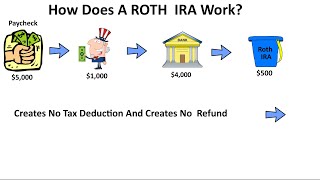 How Does A Roth IRA Work Roth IRA Explained [upl. by Binni922]