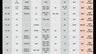 Chainsaw \ Saw Chain Code Chart [upl. by Nuj]