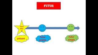 Le futur simple et le futur proche [upl. by Eelloh]