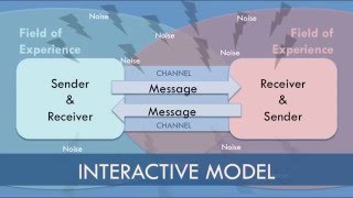 Interactive Model of Communication [upl. by Constancy]