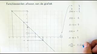 Functiewaarden aflezen van de grafiek [upl. by Nesral]