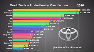 Top 15 Biggest Car Manufacturers in the World 1999  2017 [upl. by Jori]