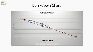 Burndown and Burnup Charts  Agile Project Management [upl. by Jairia]