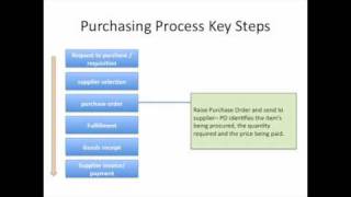 Key steps of the Purchasing Process [upl. by Aloisius]