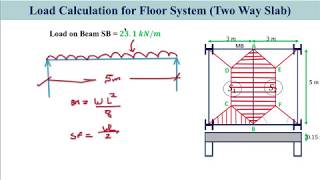 Load Calculation of Two Way Slab I Design of Flexural Member I Design of Steel Structures [upl. by Zebada848]