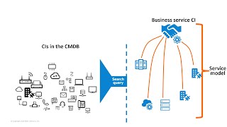 BMC CMDB Building a dynamic service model [upl. by Ahseela]