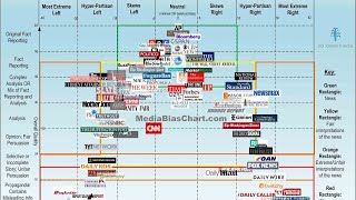 Political medias bias in a single chart [upl. by Eunice]