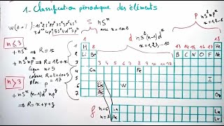 Classification périodique des éléments chimiques  Tableau périodique  Atomistique [upl. by Ocicnarf]