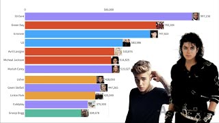 Most popular Artists 2004  2020 [upl. by Ardnasil320]