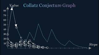 Collatz Conjecture Graph [upl. by Pacificas]