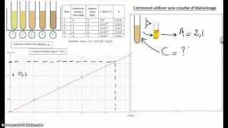 Comment utiliser une courbe détalonnage [upl. by Anayek]