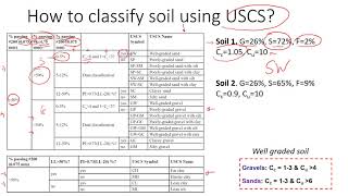 How to Classify Soil using Unified Soil Classification System USCS  Examples of Different Soils [upl. by Anaek]