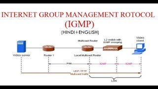 INTERNET GROUP MANAGEMENT ROTOCOL IGMPFOR MULTICASTING [upl. by Eiramnna]