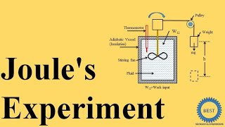 Joules Experiment  First Law of Thermodynamics [upl. by Rovner951]