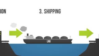 Liquefied Natural Gas LNG 101 [upl. by Riffle103]