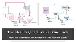 The Ideal Regenerative Rankine Cycle  Thermodynamics [upl. by Livi]