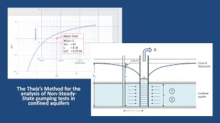 Hydrogeology 101 Theis Method [upl. by Tamer]