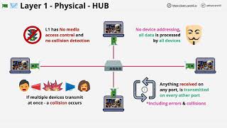 Networking Fundamentals OSI 7  Layer 1  the physical layer [upl. by Llecrad149]